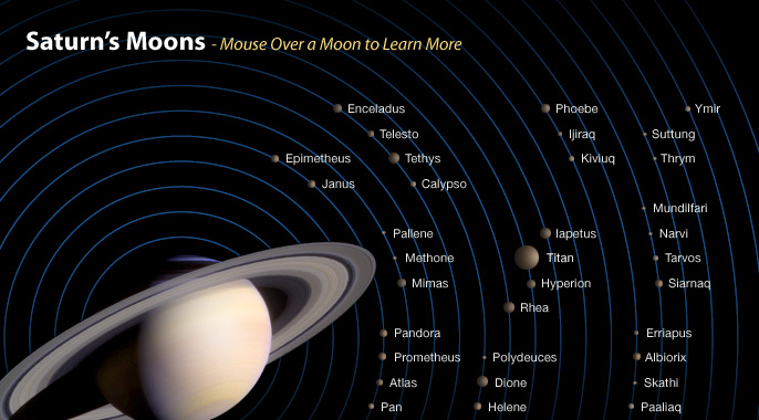 Saturn moons